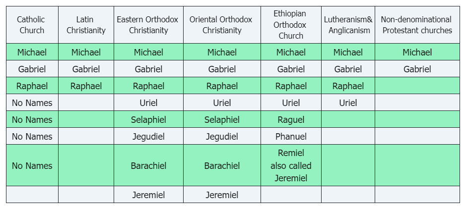 Names of seven archangels in Christianity